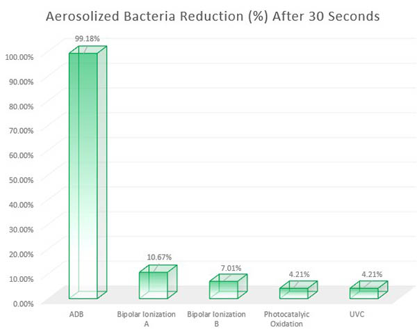 BarGraph-AerosolizedBacteria3