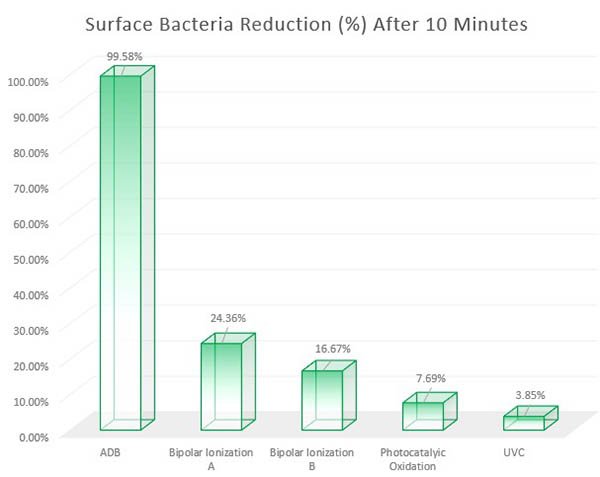 BarGraph-SurfaceBacteria