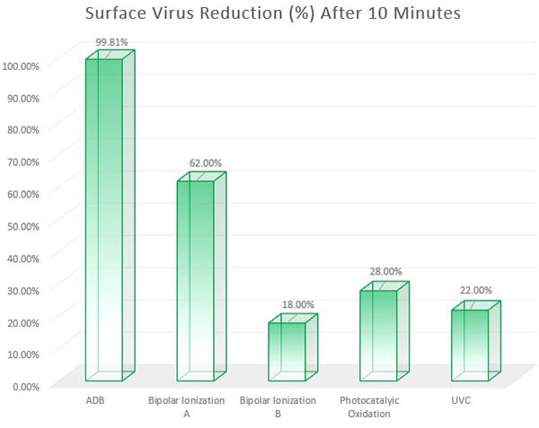 BarGraph-SurfaceVirus