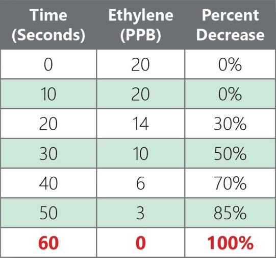 ethylene-chart